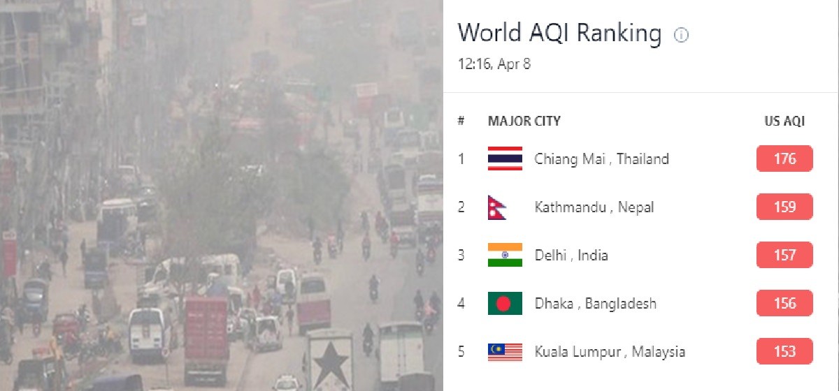 Balen city Kathmandu become the second most polluted city in the world
